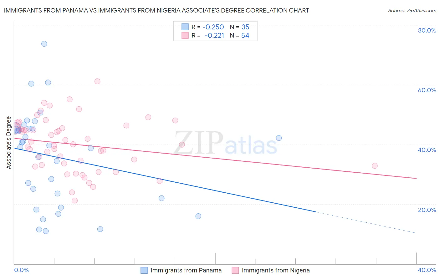 Immigrants from Panama vs Immigrants from Nigeria Associate's Degree