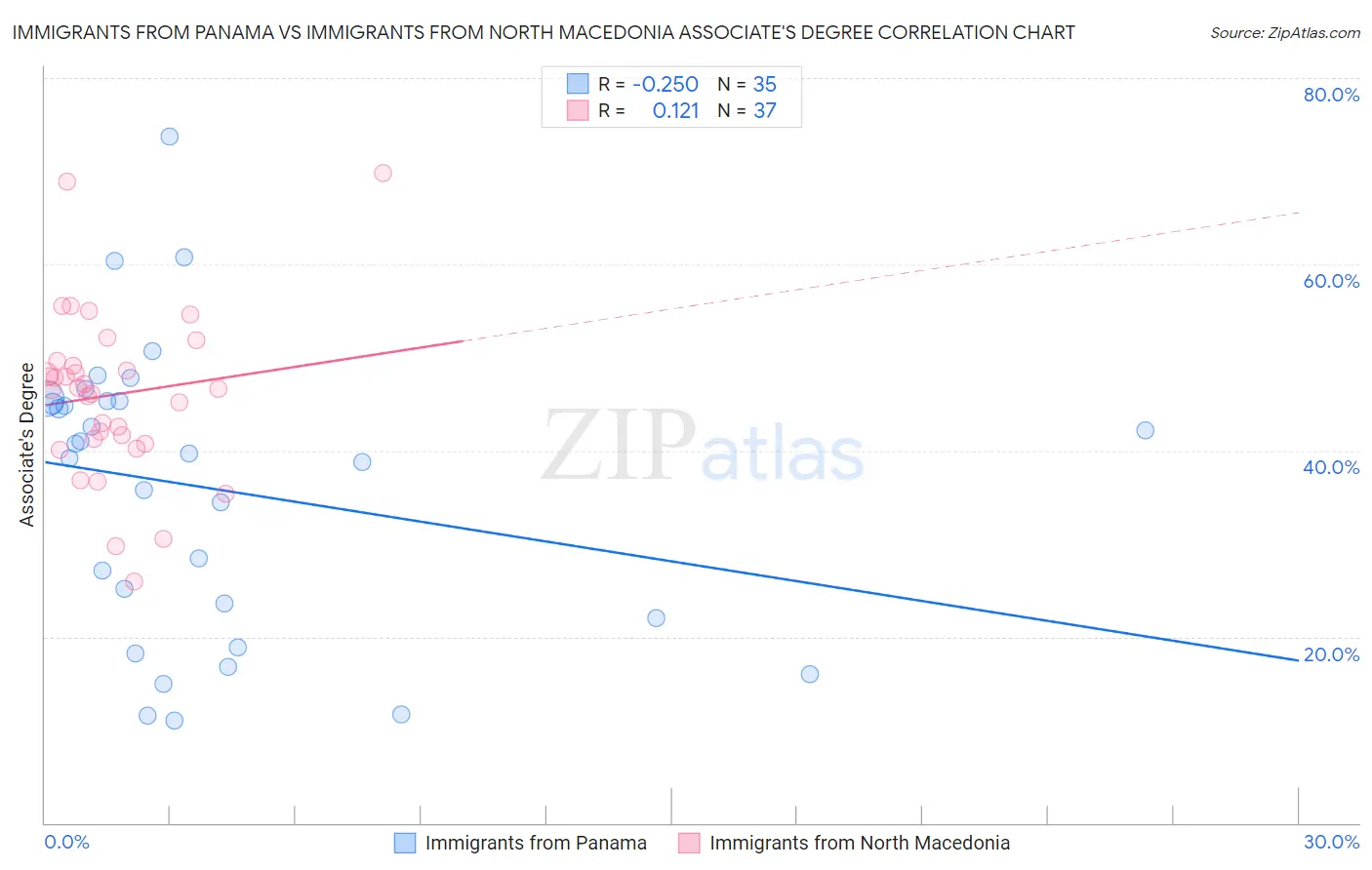Immigrants from Panama vs Immigrants from North Macedonia Associate's Degree