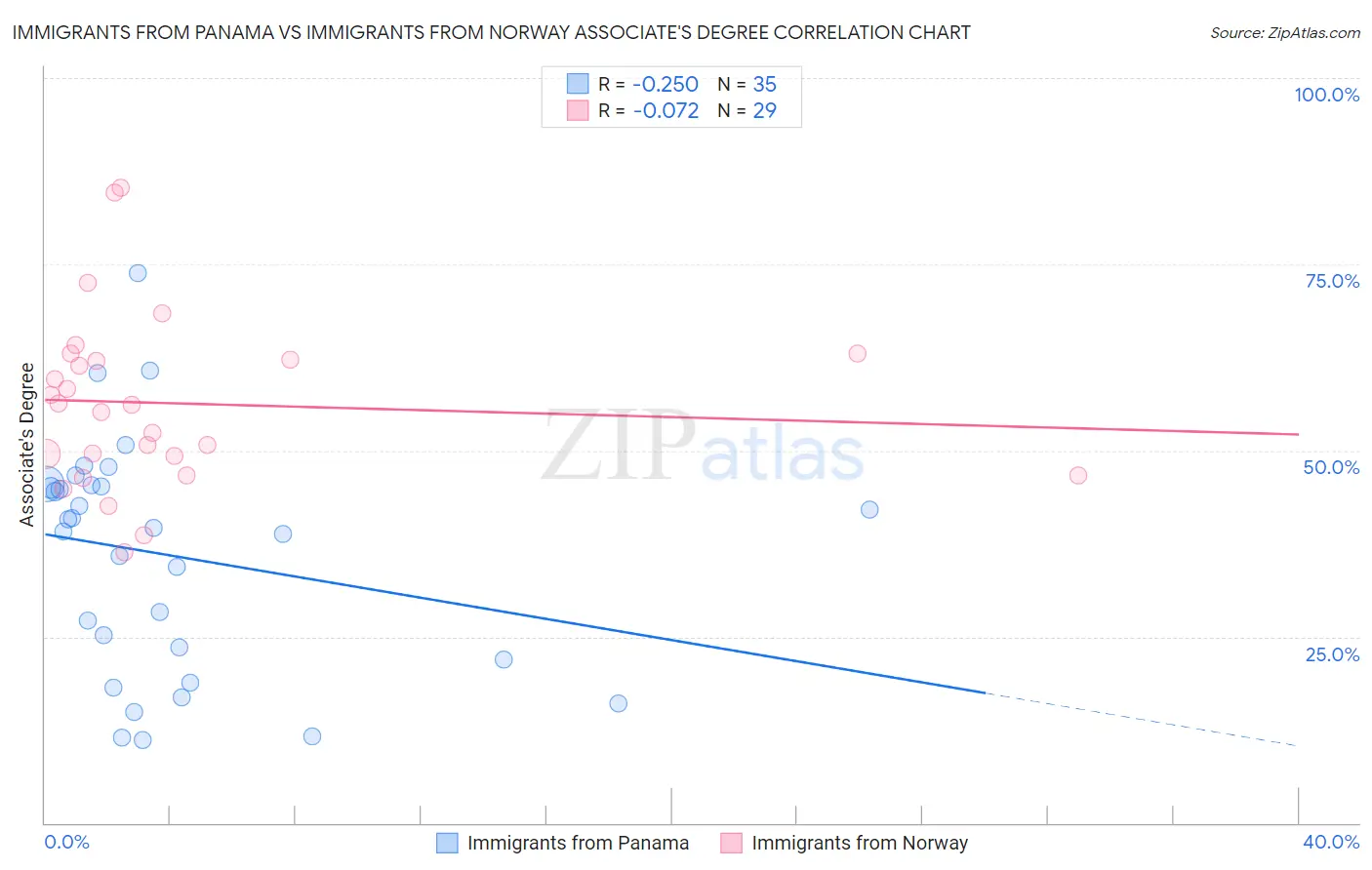 Immigrants from Panama vs Immigrants from Norway Associate's Degree