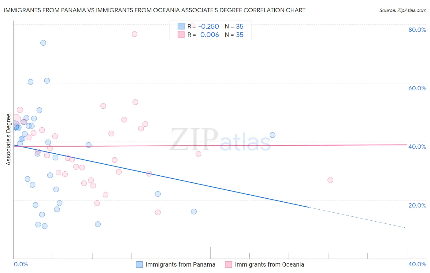 Immigrants from Panama vs Immigrants from Oceania Associate's Degree