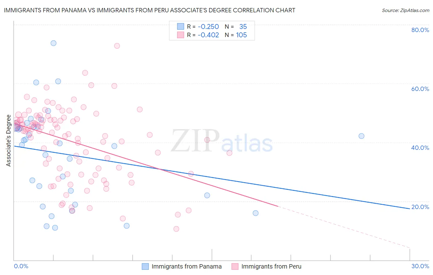 Immigrants from Panama vs Immigrants from Peru Associate's Degree