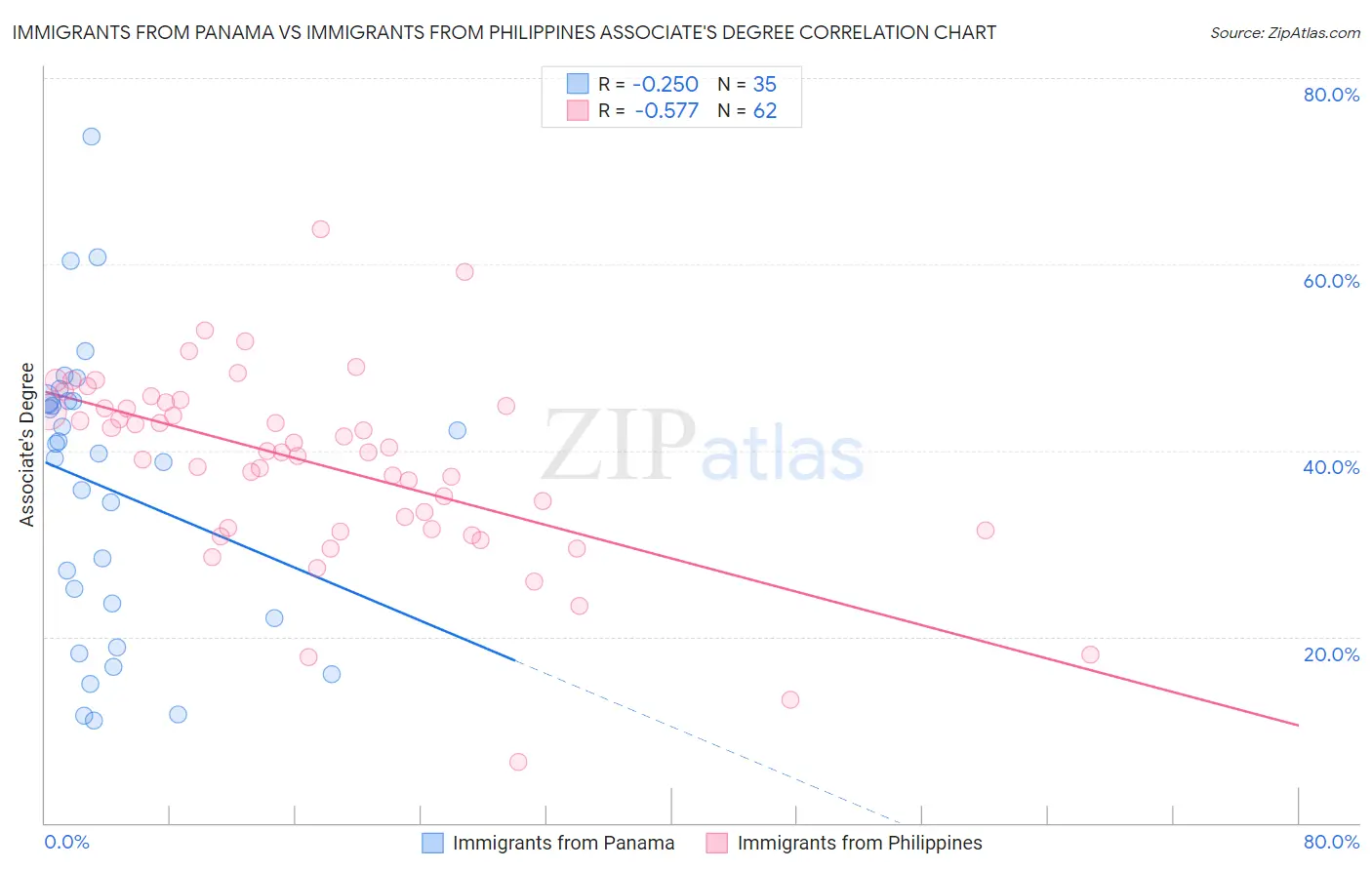 Immigrants from Panama vs Immigrants from Philippines Associate's Degree