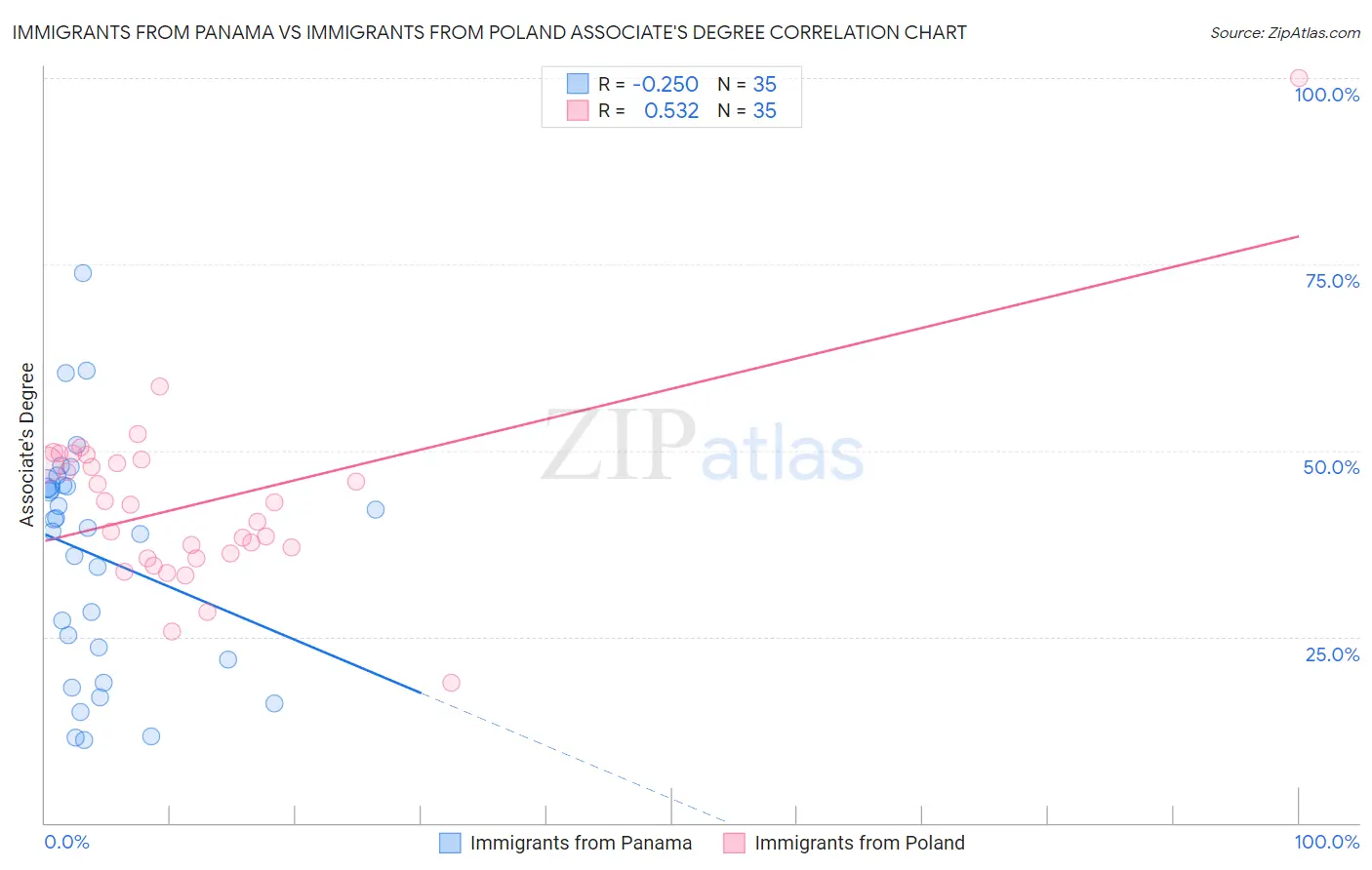 Immigrants from Panama vs Immigrants from Poland Associate's Degree