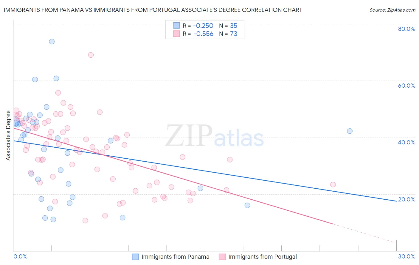 Immigrants from Panama vs Immigrants from Portugal Associate's Degree