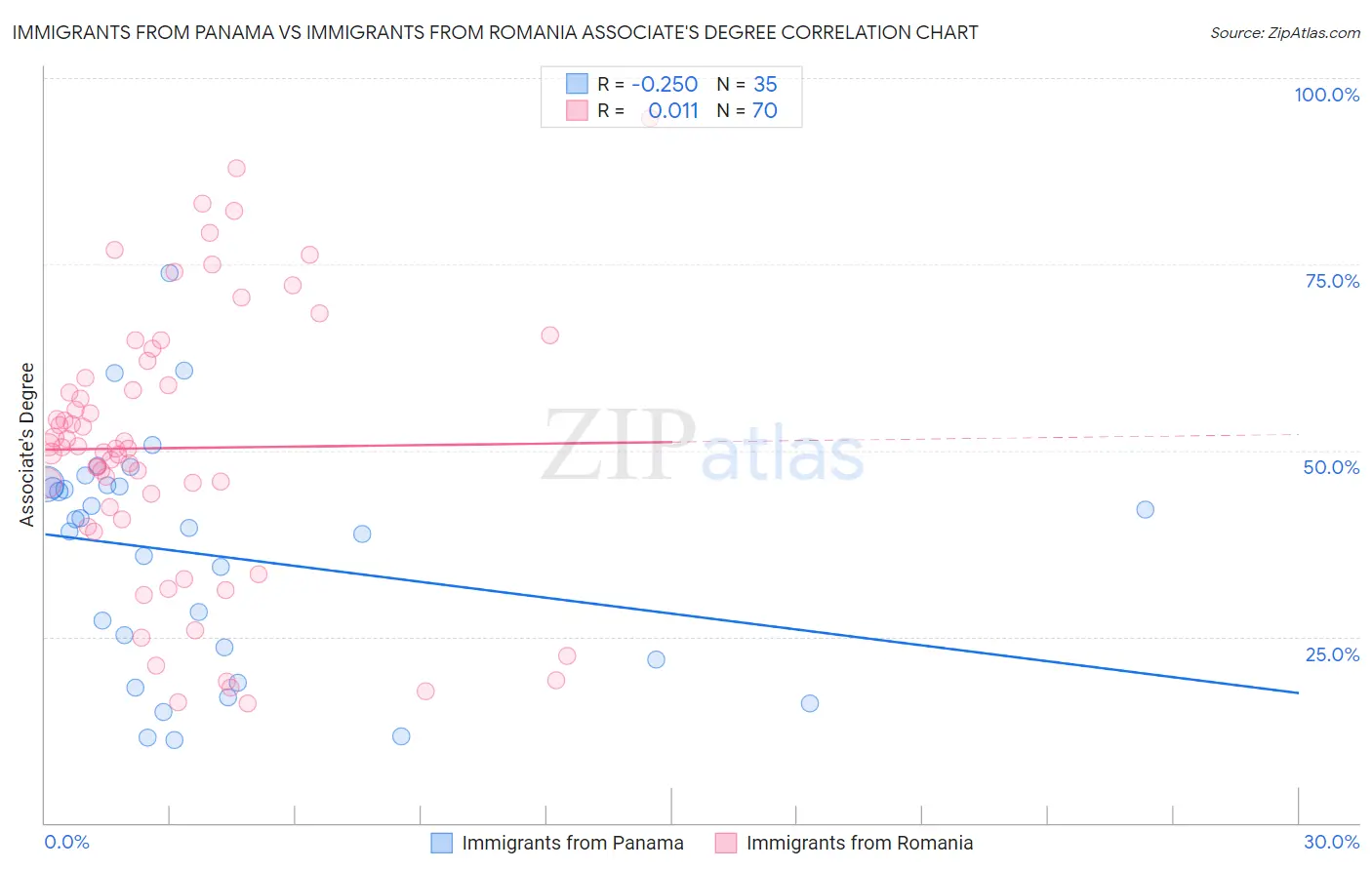 Immigrants from Panama vs Immigrants from Romania Associate's Degree
