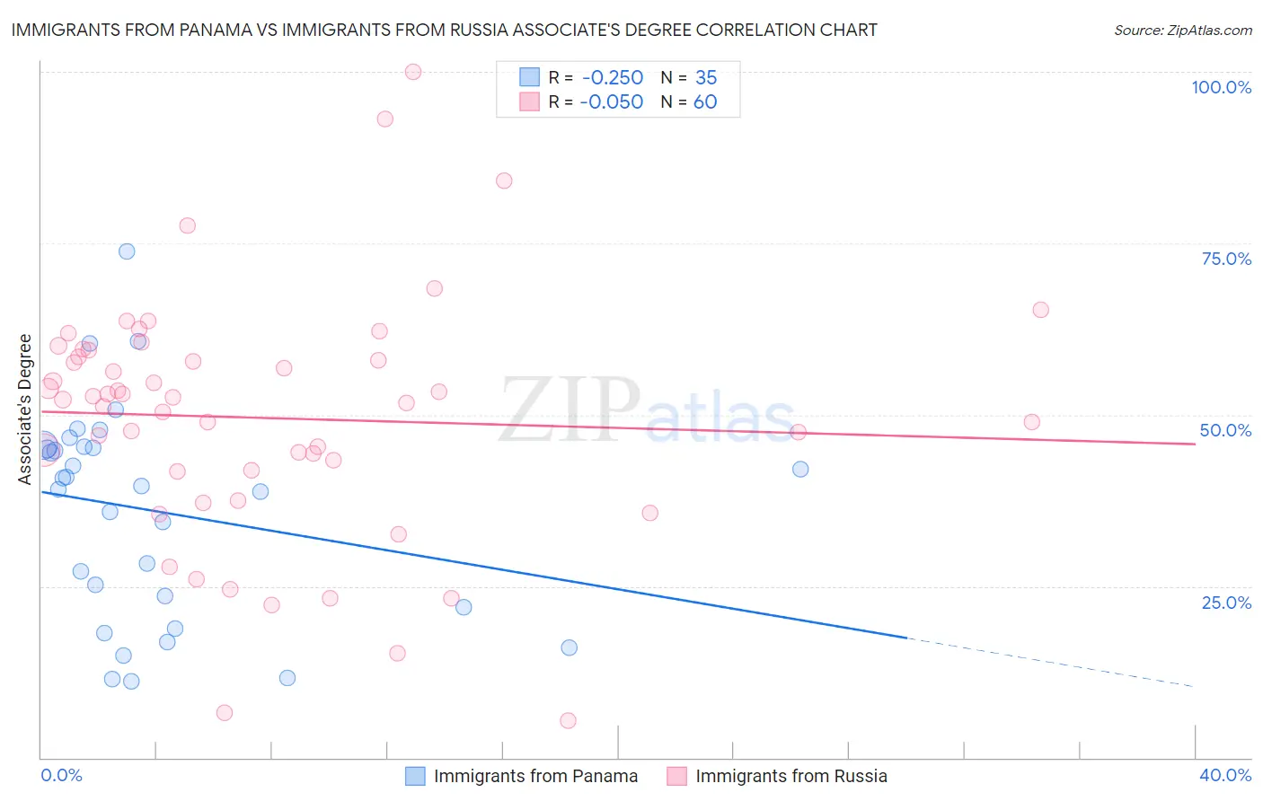 Immigrants from Panama vs Immigrants from Russia Associate's Degree