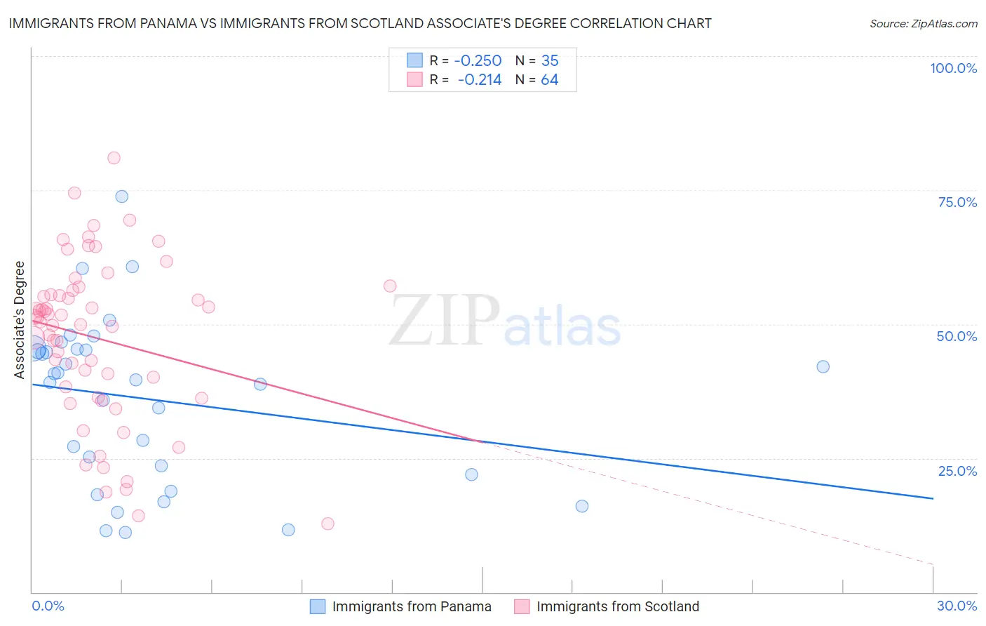 Immigrants from Panama vs Immigrants from Scotland Associate's Degree