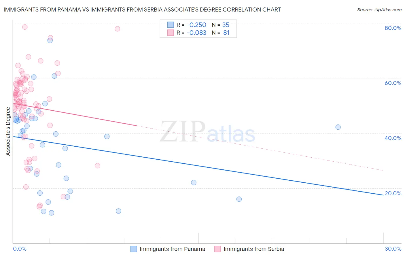 Immigrants from Panama vs Immigrants from Serbia Associate's Degree