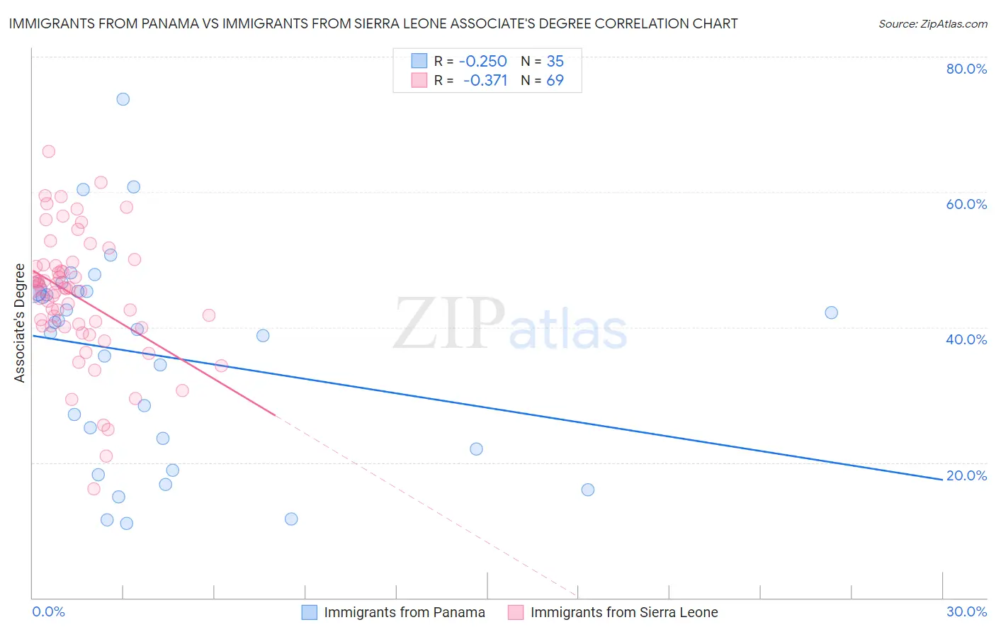 Immigrants from Panama vs Immigrants from Sierra Leone Associate's Degree