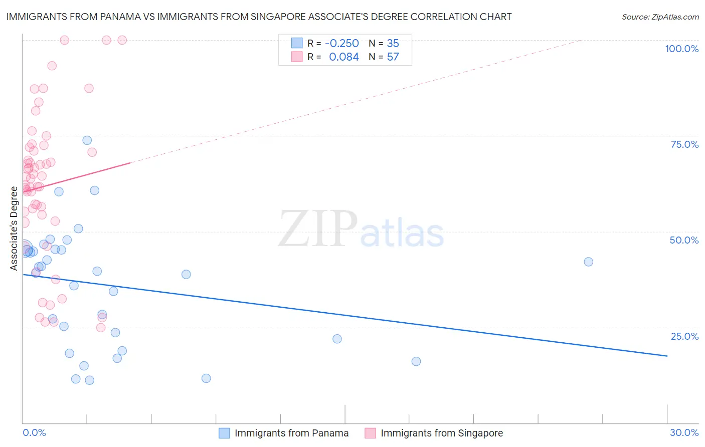 Immigrants from Panama vs Immigrants from Singapore Associate's Degree