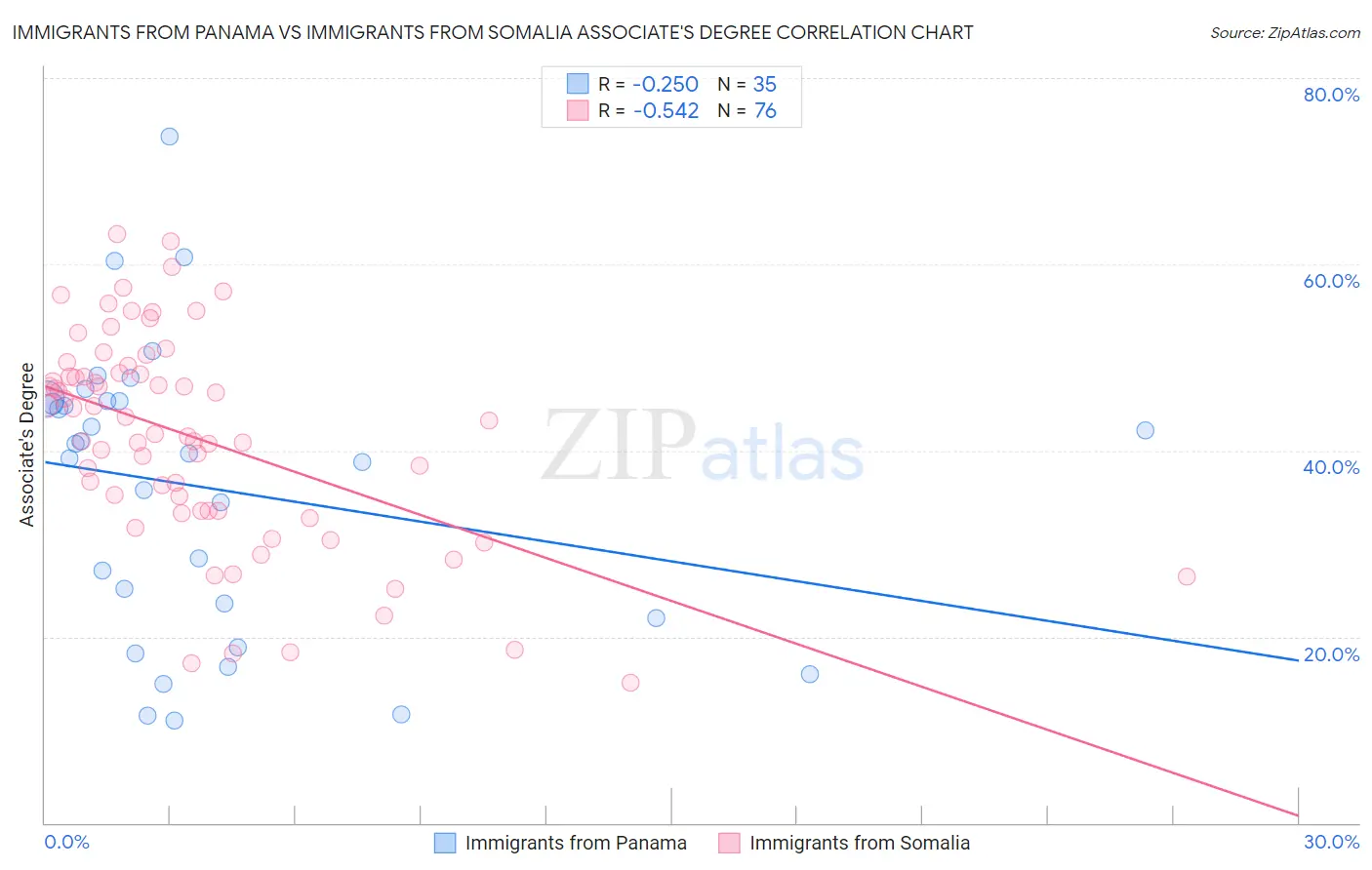 Immigrants from Panama vs Immigrants from Somalia Associate's Degree