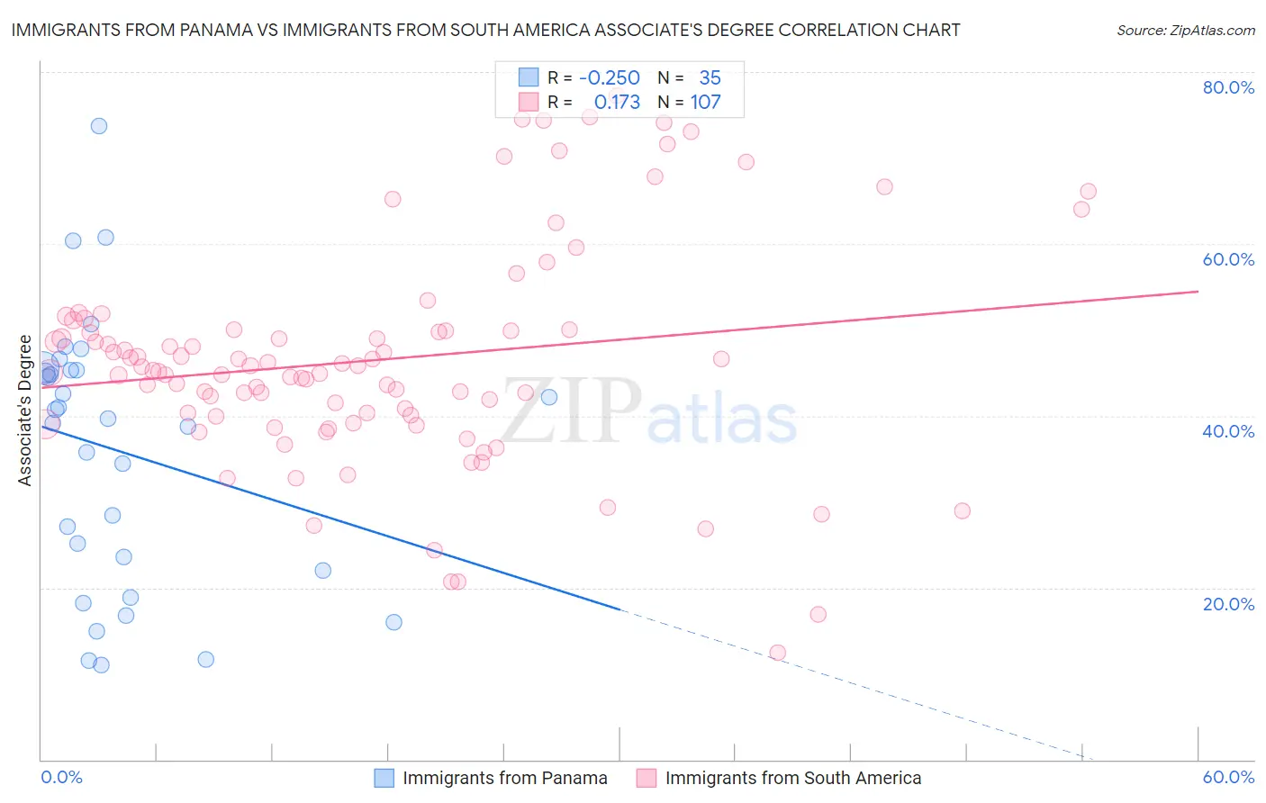 Immigrants from Panama vs Immigrants from South America Associate's Degree