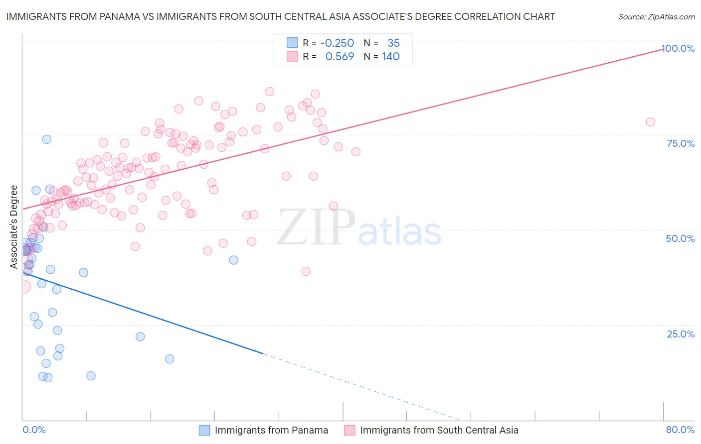 Immigrants from Panama vs Immigrants from South Central Asia Associate's Degree