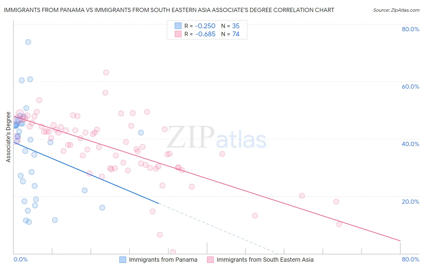 Immigrants from Panama vs Immigrants from South Eastern Asia Associate's Degree