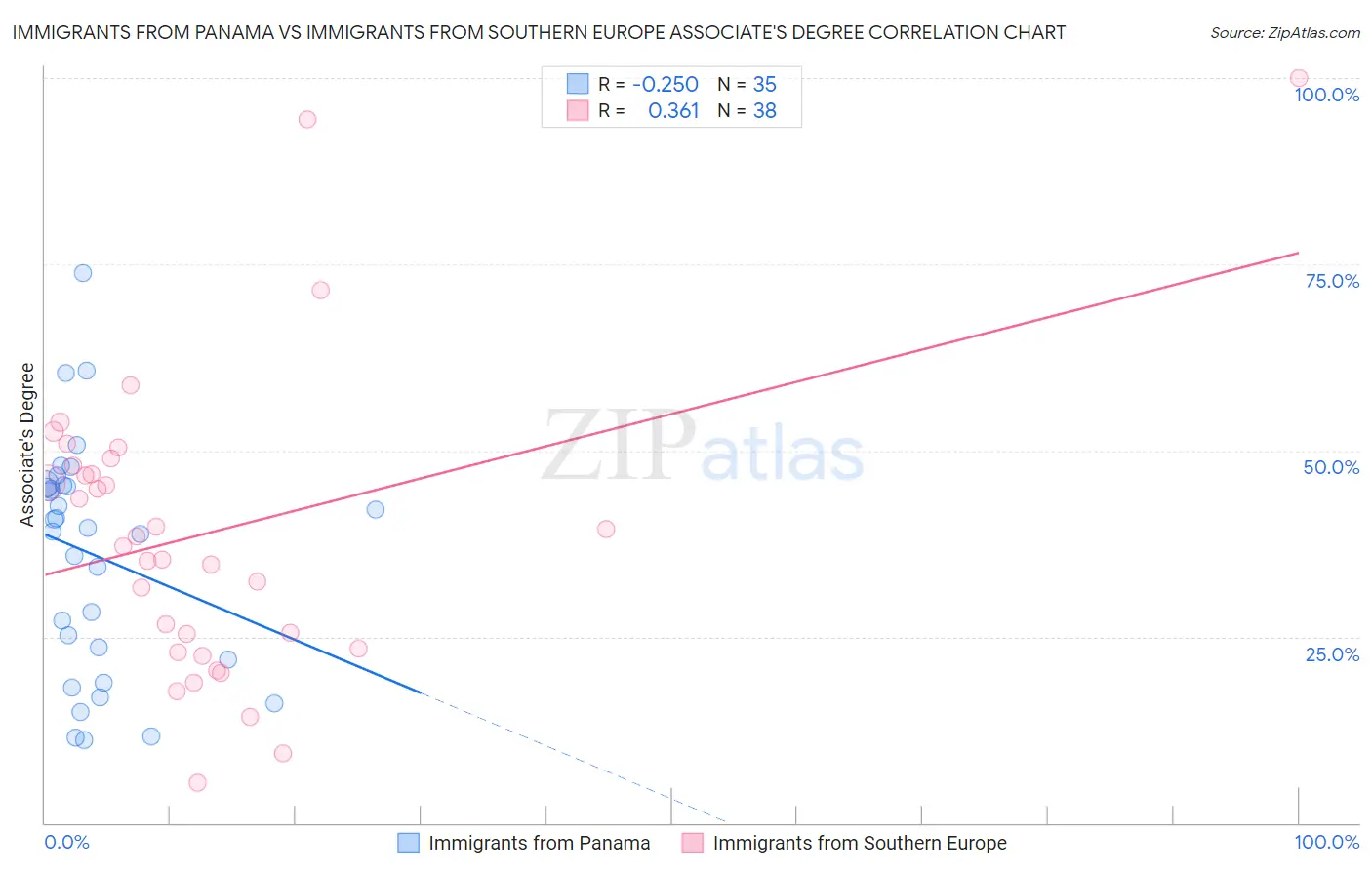 Immigrants from Panama vs Immigrants from Southern Europe Associate's Degree