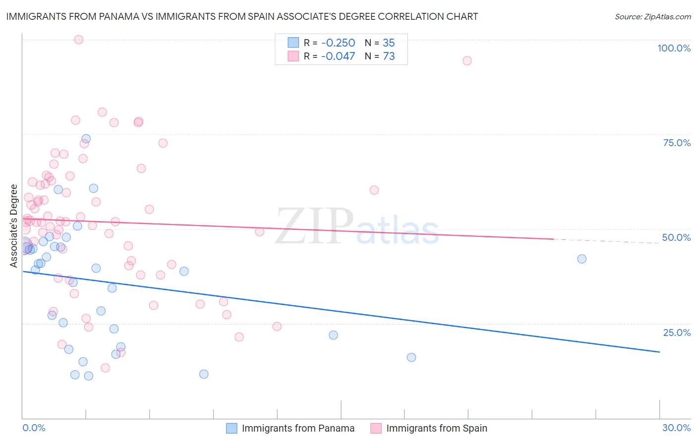 Immigrants from Panama vs Immigrants from Spain Associate's Degree