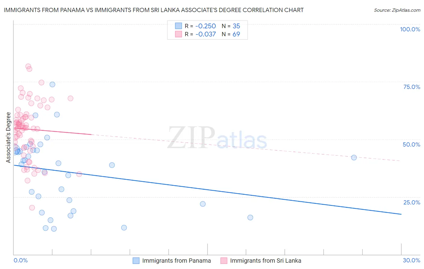Immigrants from Panama vs Immigrants from Sri Lanka Associate's Degree