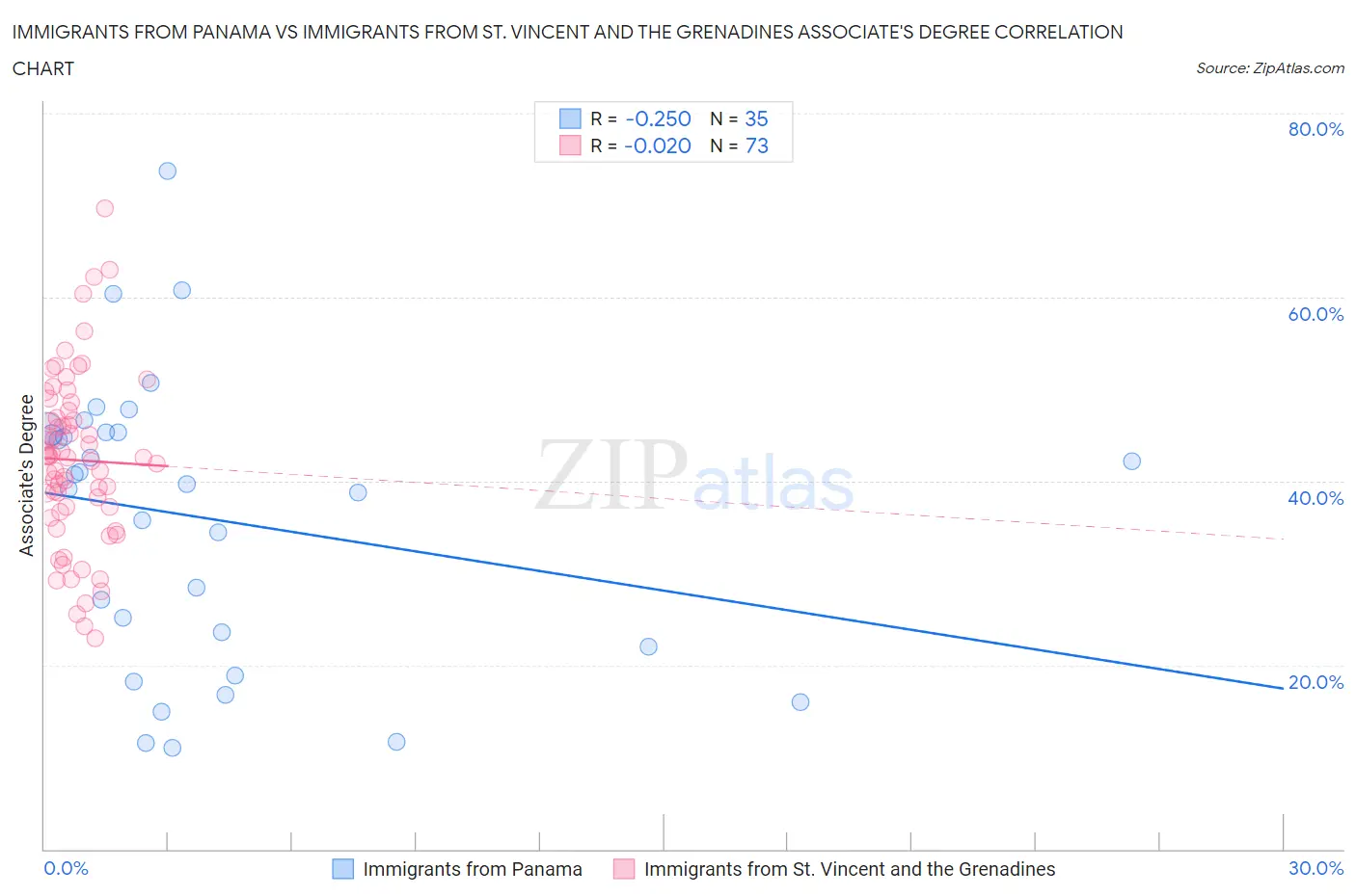 Immigrants from Panama vs Immigrants from St. Vincent and the Grenadines Associate's Degree