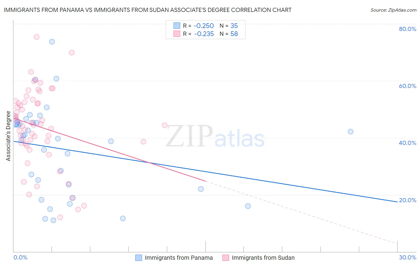 Immigrants from Panama vs Immigrants from Sudan Associate's Degree