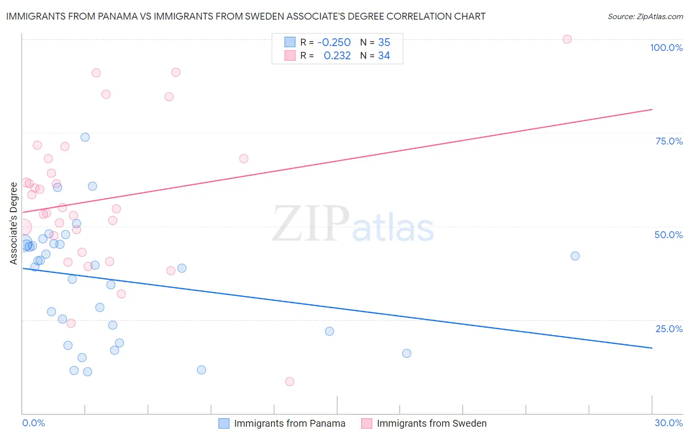 Immigrants from Panama vs Immigrants from Sweden Associate's Degree