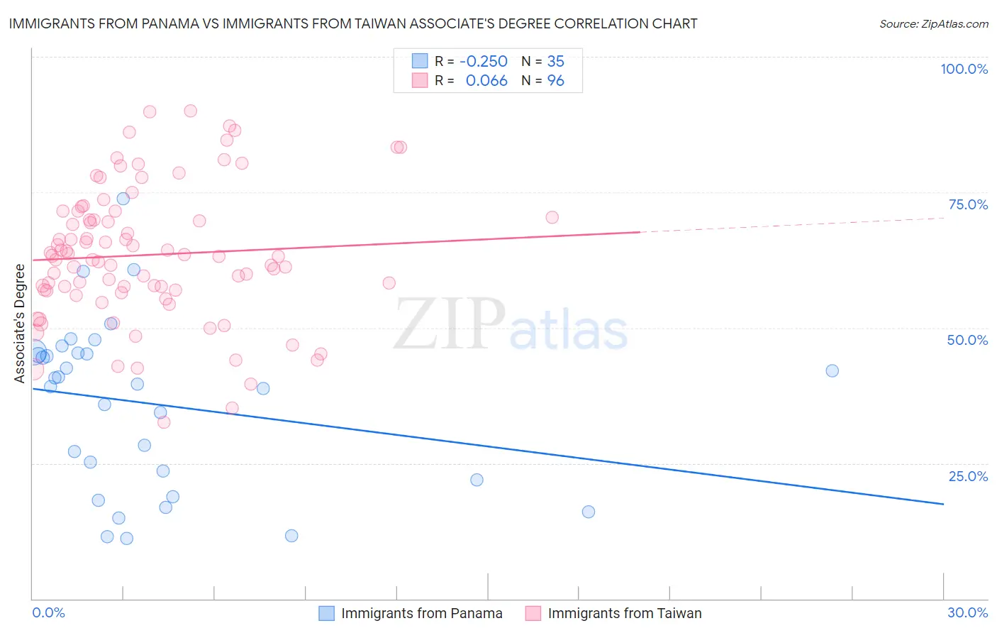 Immigrants from Panama vs Immigrants from Taiwan Associate's Degree