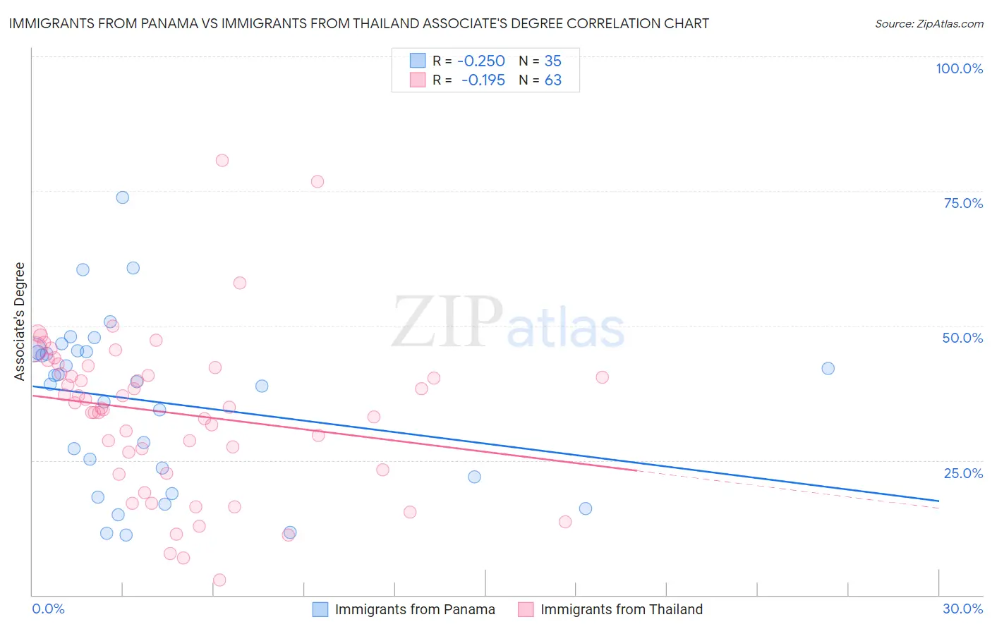 Immigrants from Panama vs Immigrants from Thailand Associate's Degree