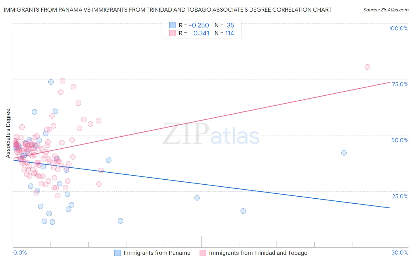 Immigrants from Panama vs Immigrants from Trinidad and Tobago Associate's Degree