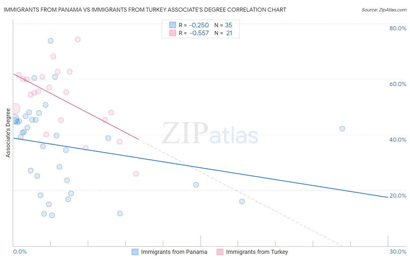 Immigrants from Panama vs Immigrants from Turkey Associate's Degree