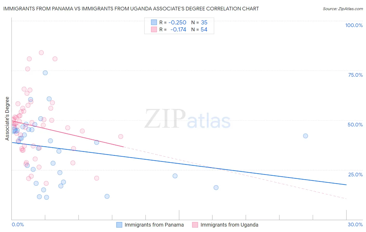 Immigrants from Panama vs Immigrants from Uganda Associate's Degree