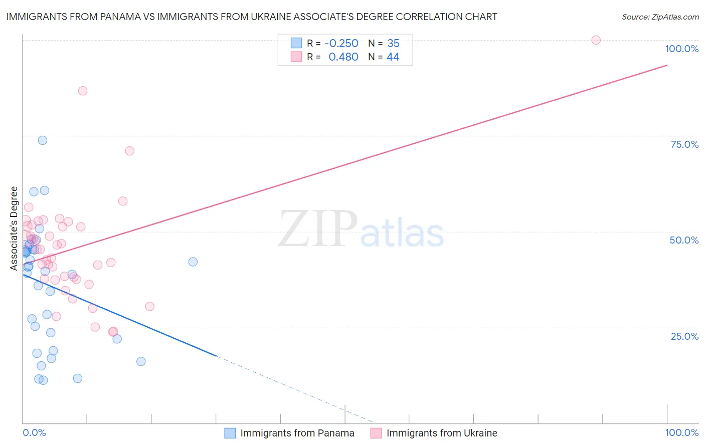 Immigrants from Panama vs Immigrants from Ukraine Associate's Degree