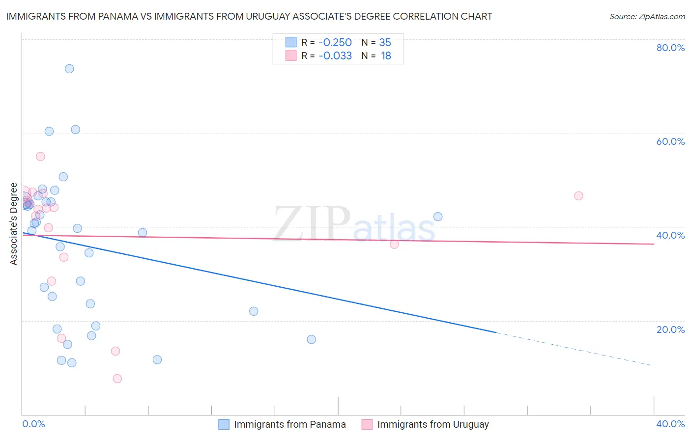 Immigrants from Panama vs Immigrants from Uruguay Associate's Degree
