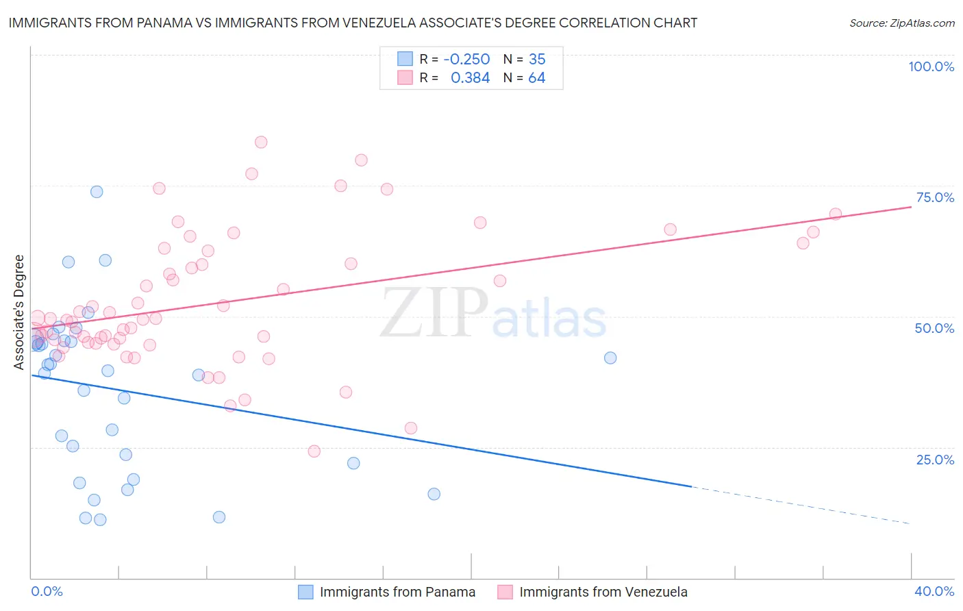 Immigrants from Panama vs Immigrants from Venezuela Associate's Degree