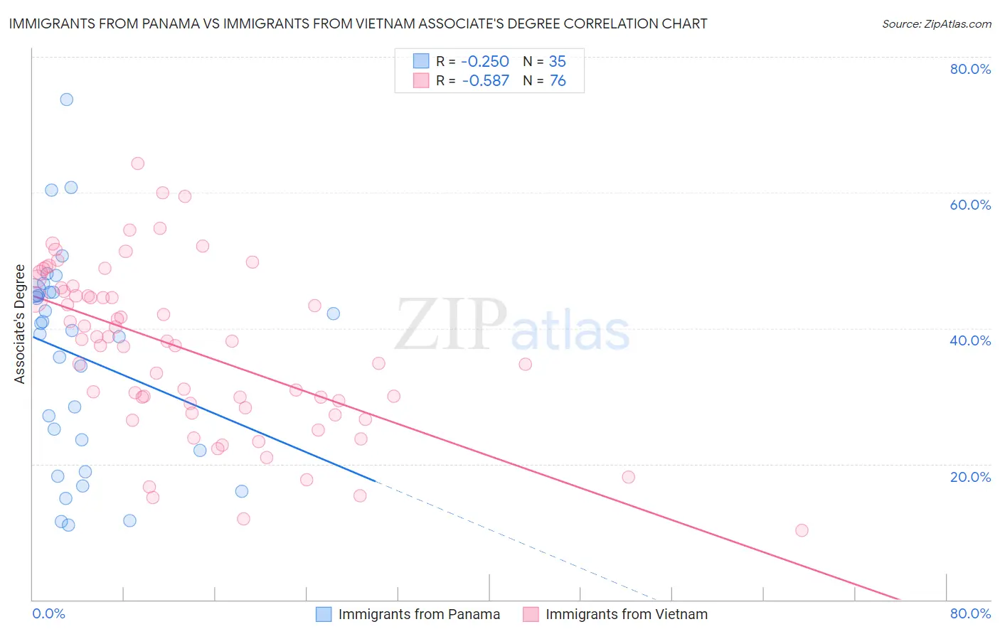 Immigrants from Panama vs Immigrants from Vietnam Associate's Degree