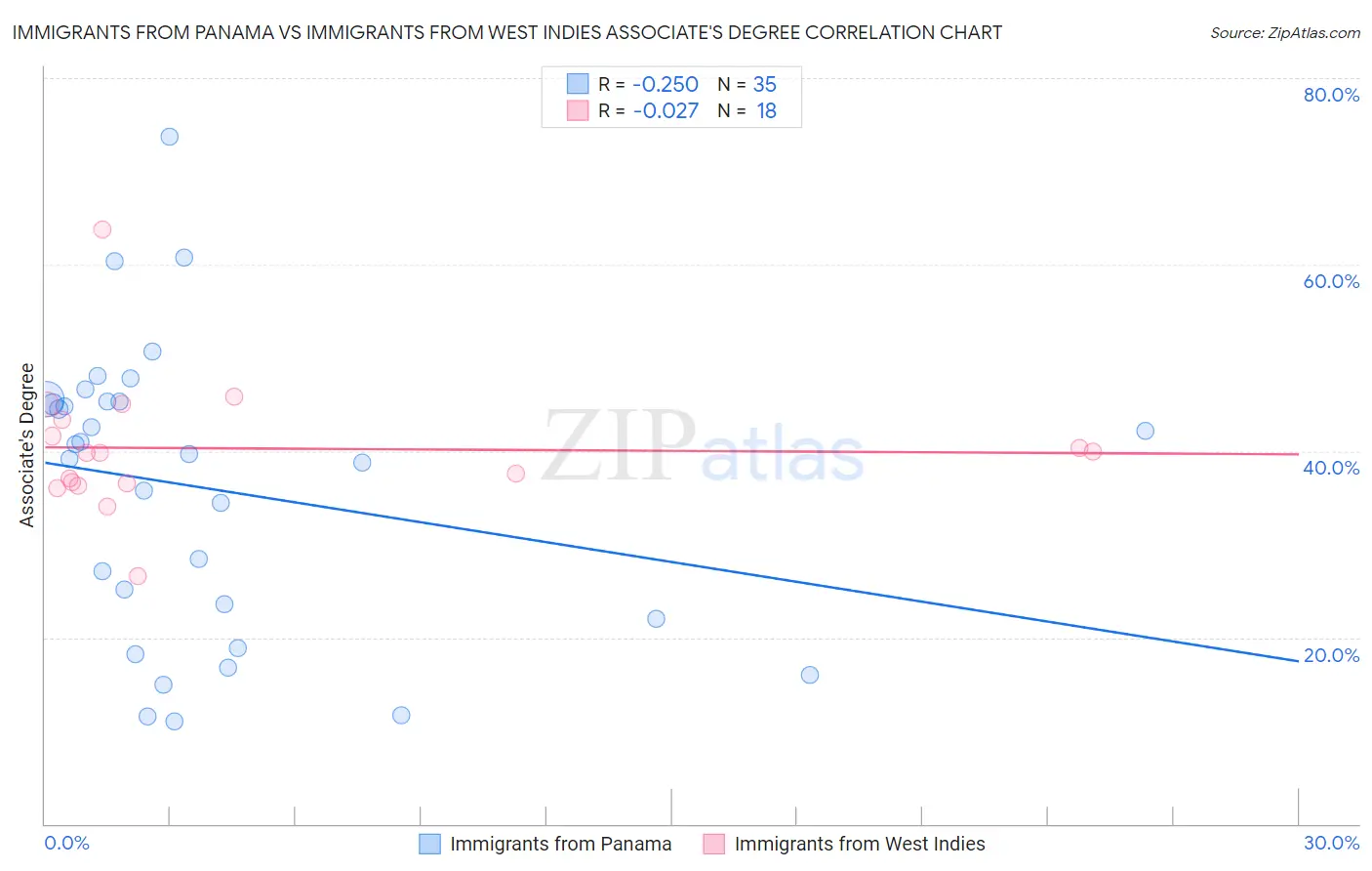 Immigrants from Panama vs Immigrants from West Indies Associate's Degree