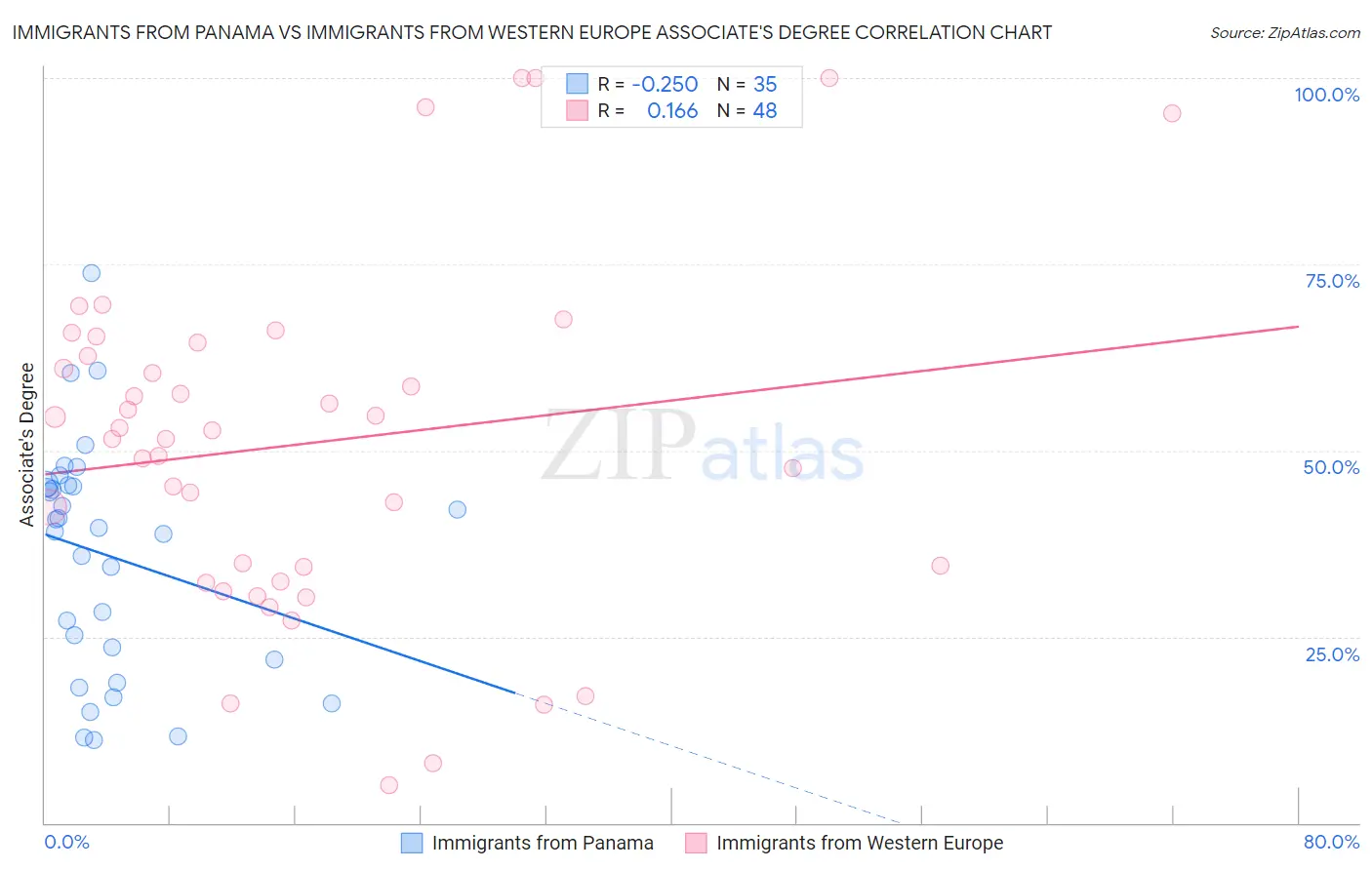Immigrants from Panama vs Immigrants from Western Europe Associate's Degree