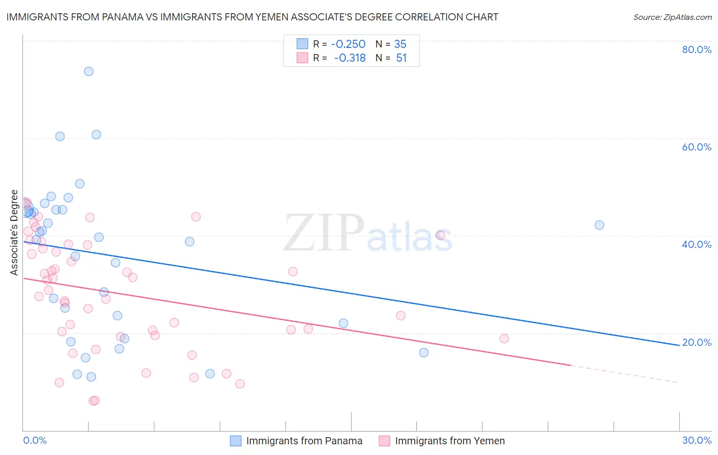 Immigrants from Panama vs Immigrants from Yemen Associate's Degree