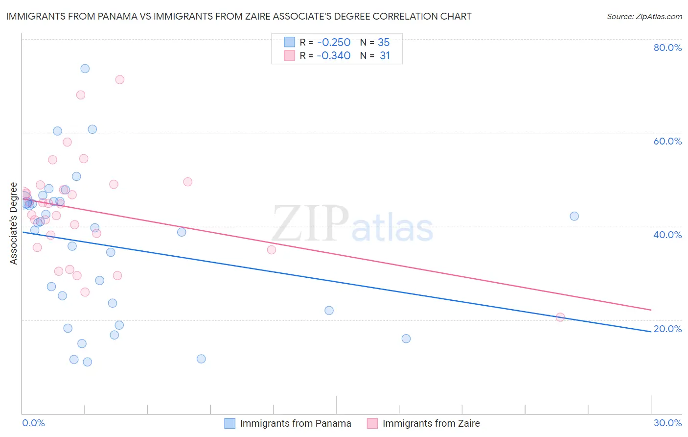 Immigrants from Panama vs Immigrants from Zaire Associate's Degree