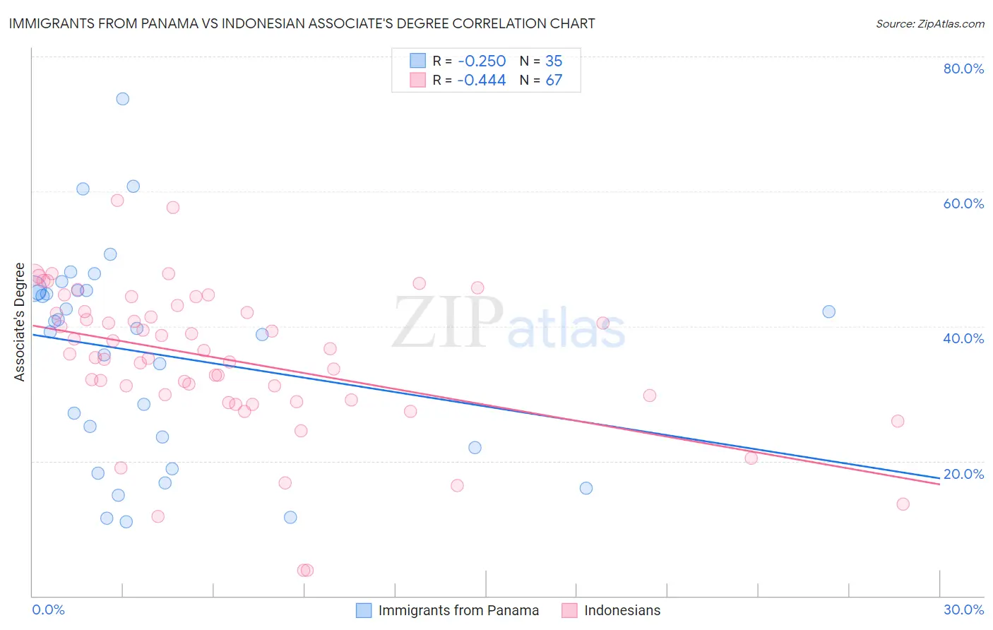 Immigrants from Panama vs Indonesian Associate's Degree