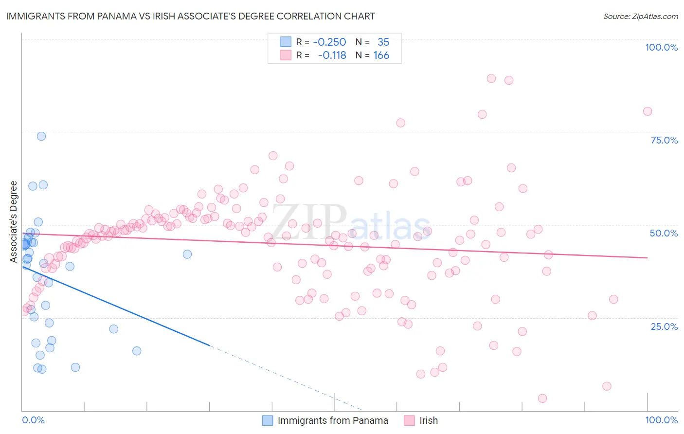 Immigrants from Panama vs Irish Associate's Degree