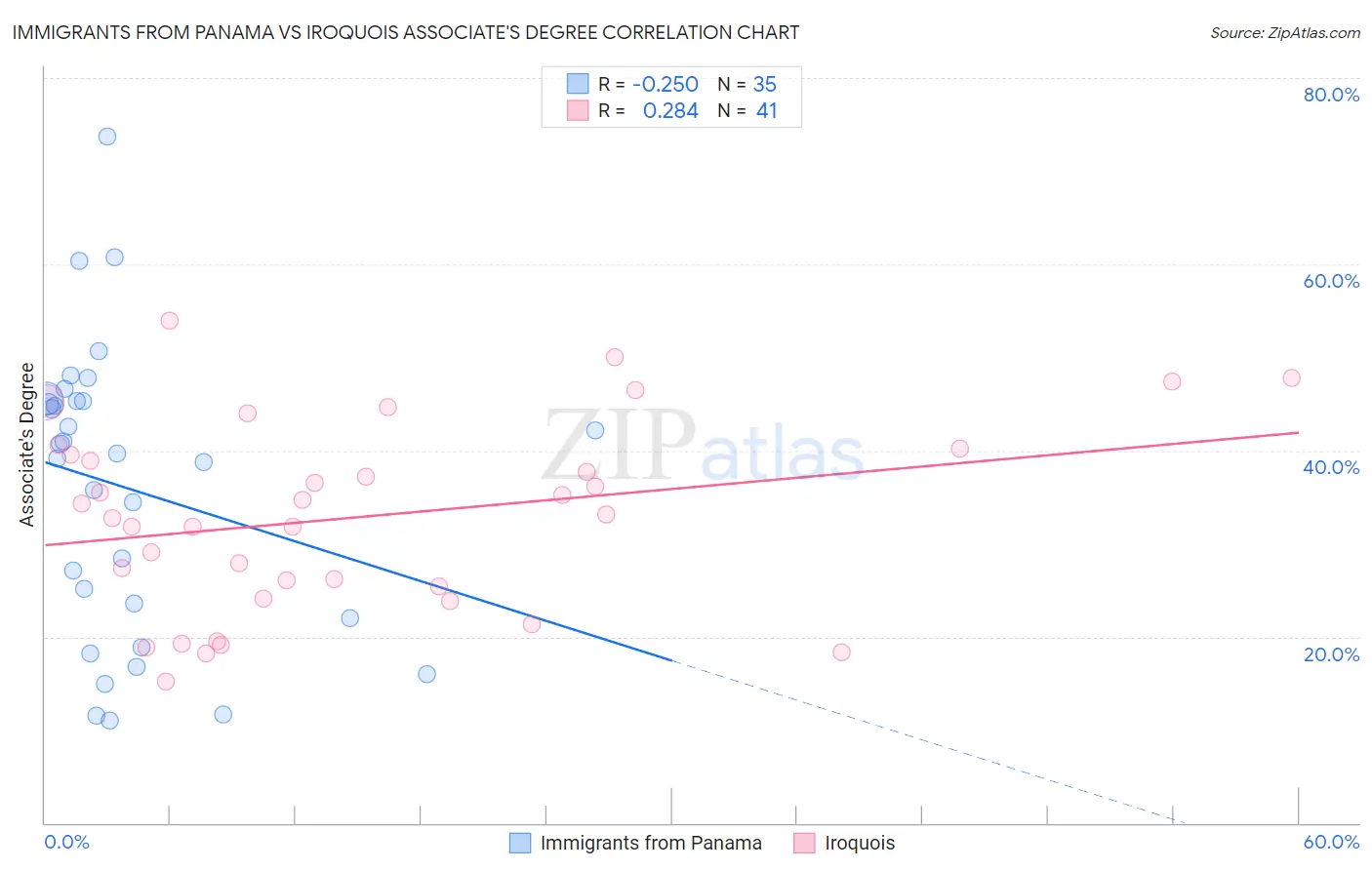 Immigrants from Panama vs Iroquois Associate's Degree