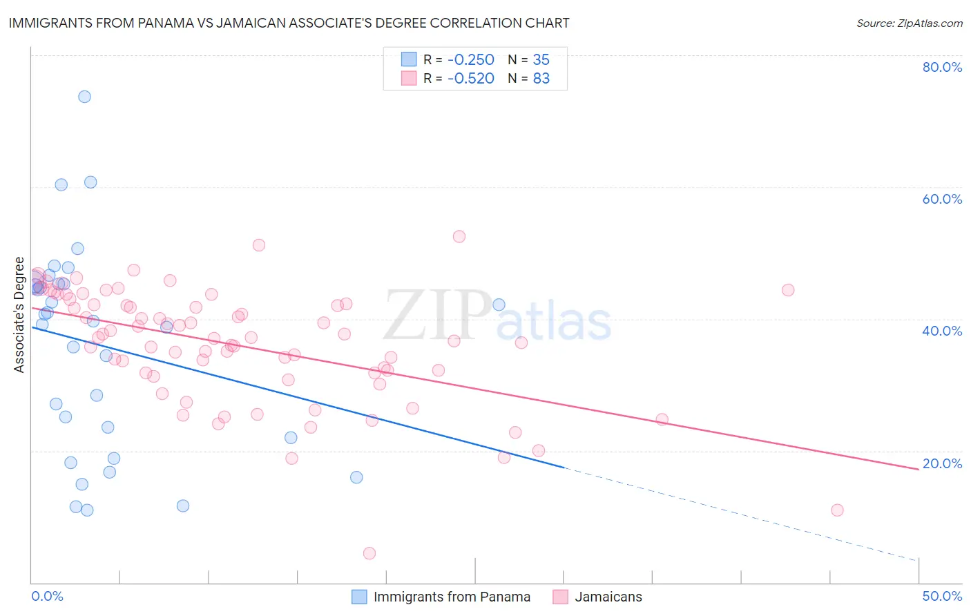 Immigrants from Panama vs Jamaican Associate's Degree