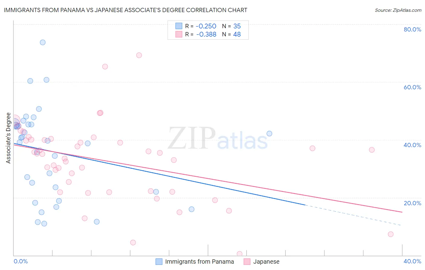 Immigrants from Panama vs Japanese Associate's Degree