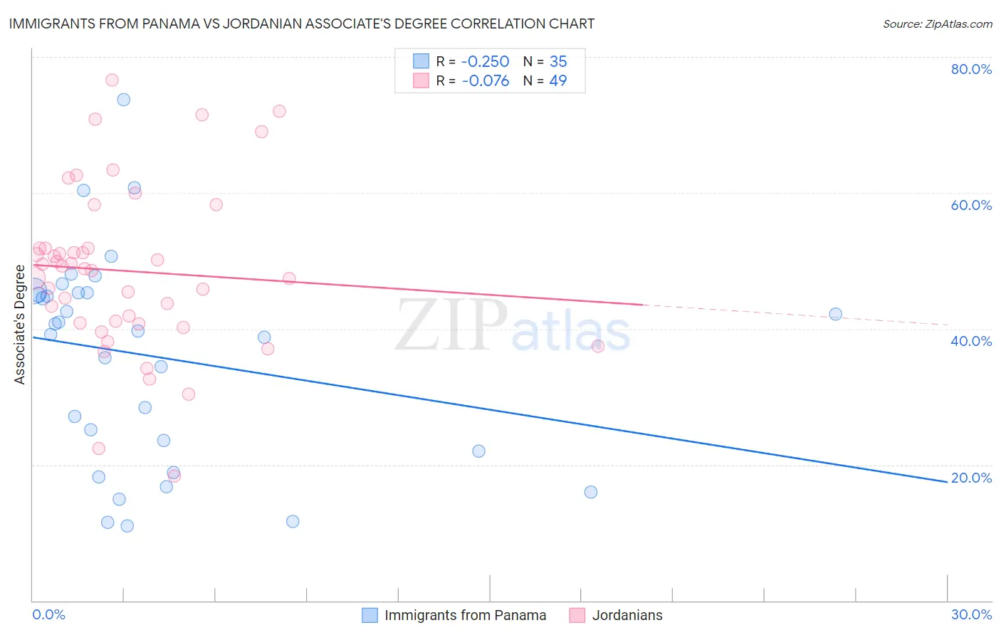 Immigrants from Panama vs Jordanian Associate's Degree