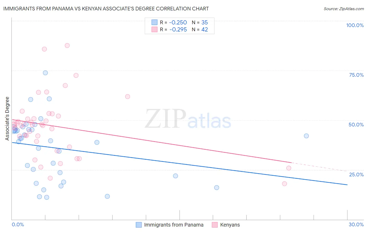 Immigrants from Panama vs Kenyan Associate's Degree