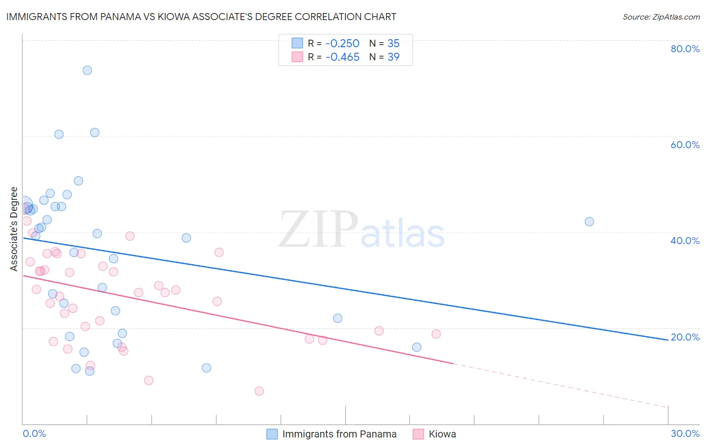 Immigrants from Panama vs Kiowa Associate's Degree