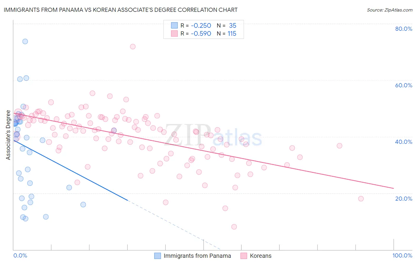 Immigrants from Panama vs Korean Associate's Degree