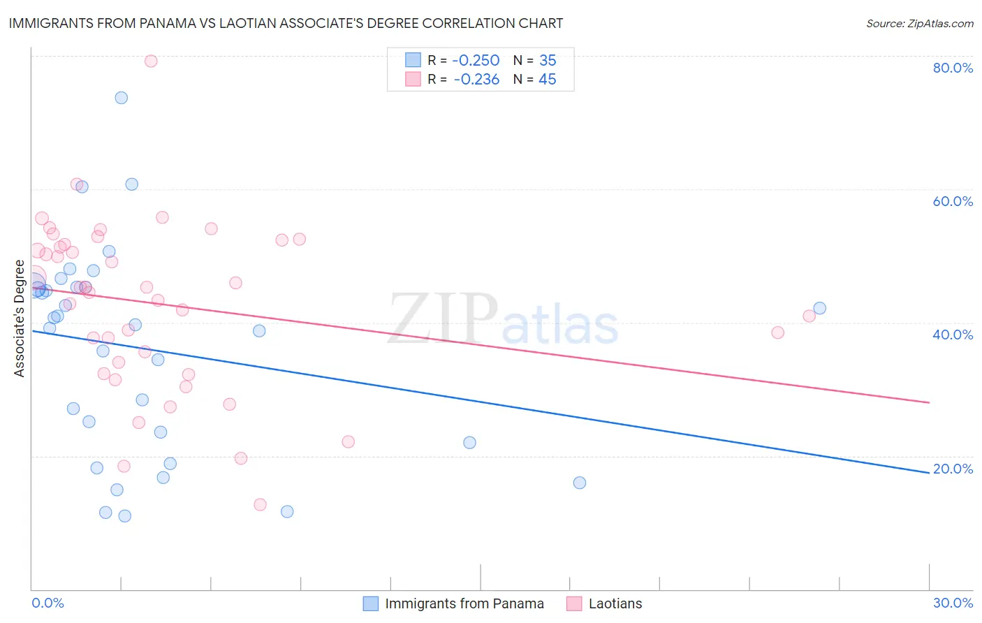 Immigrants from Panama vs Laotian Associate's Degree