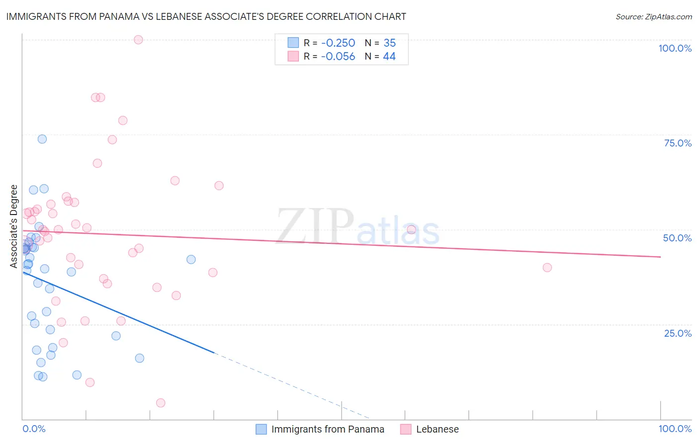 Immigrants from Panama vs Lebanese Associate's Degree