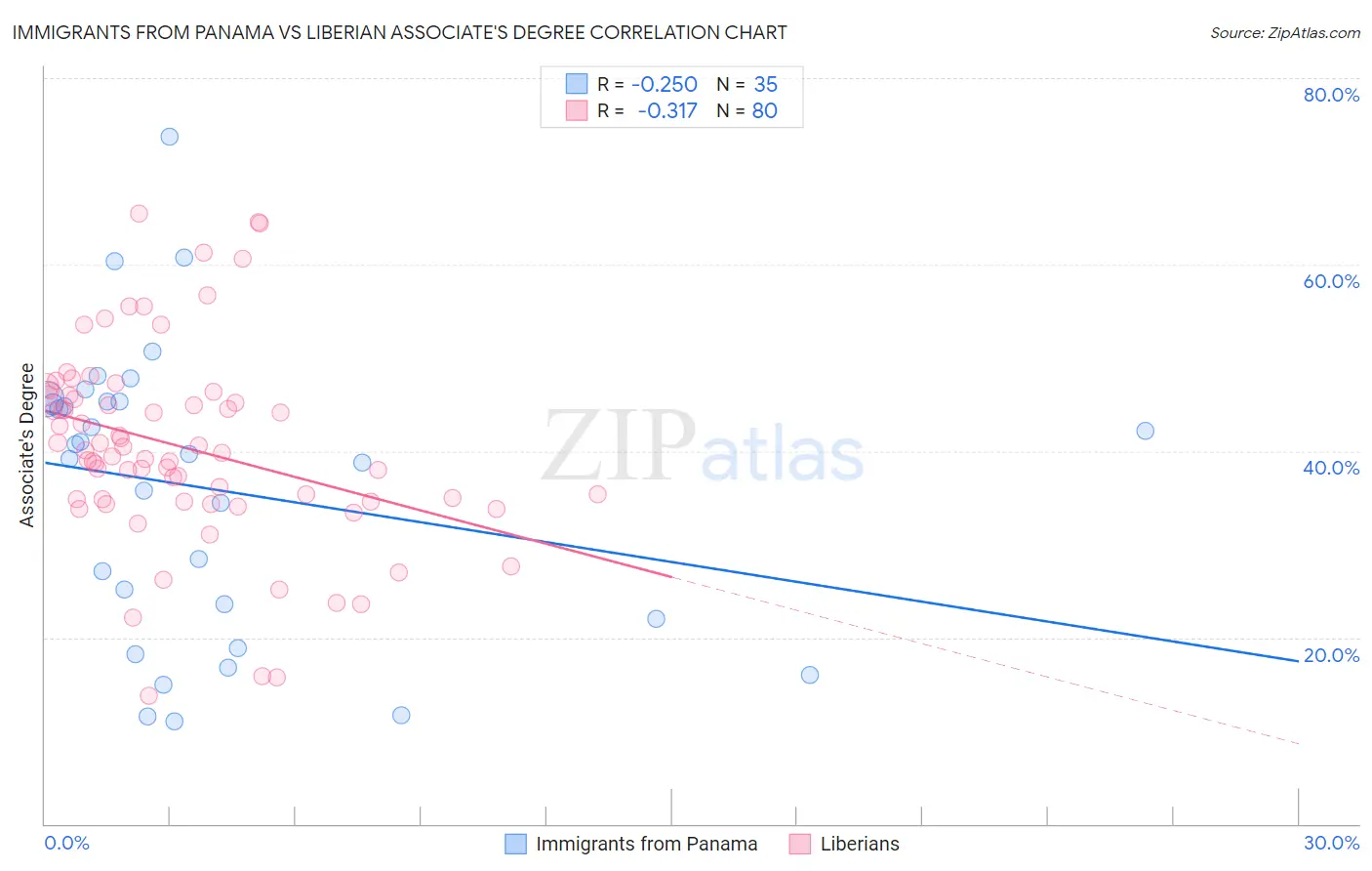 Immigrants from Panama vs Liberian Associate's Degree
