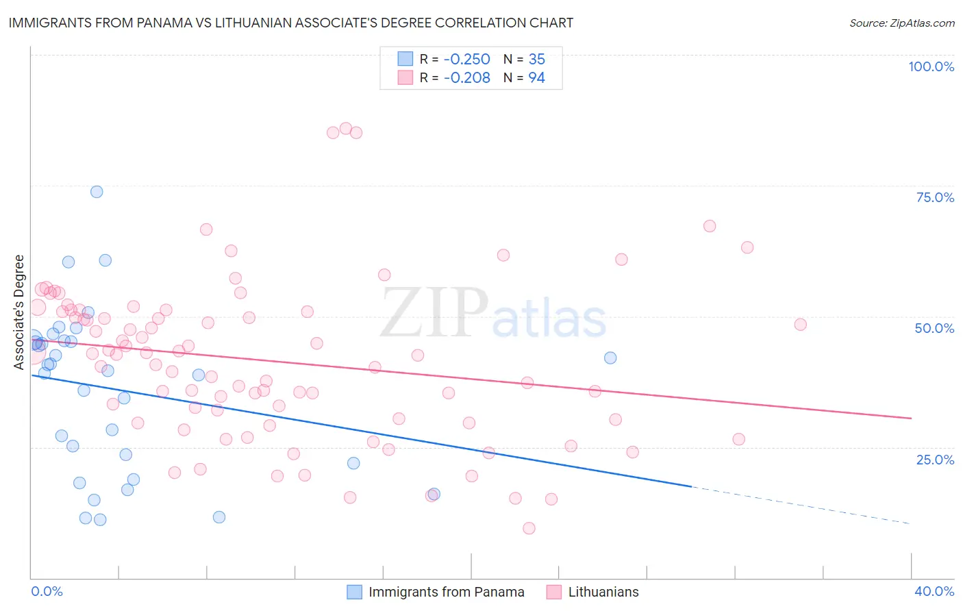 Immigrants from Panama vs Lithuanian Associate's Degree